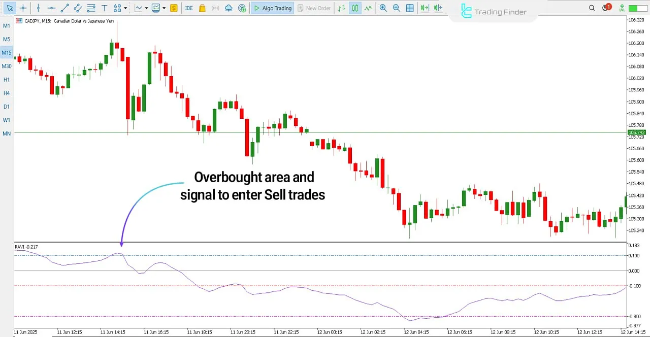 Bearish Trend Setup in RAVI Indicator