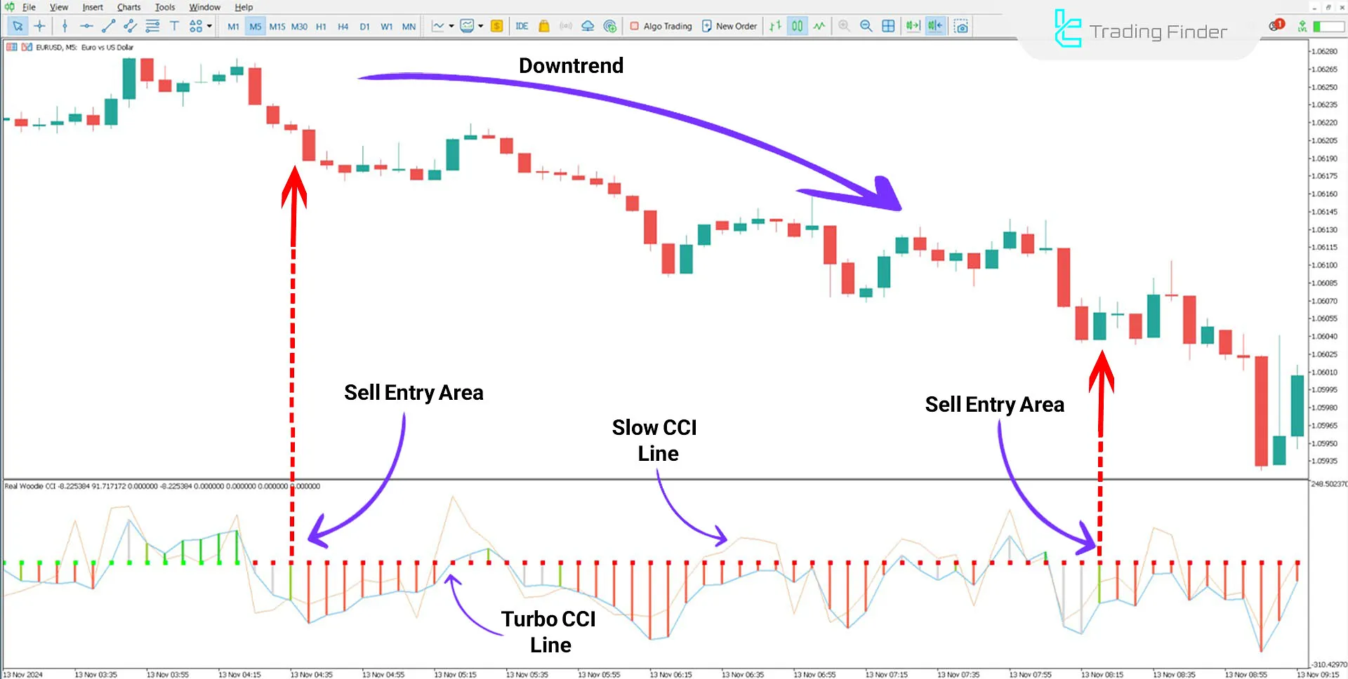 Downtrend in the indicator