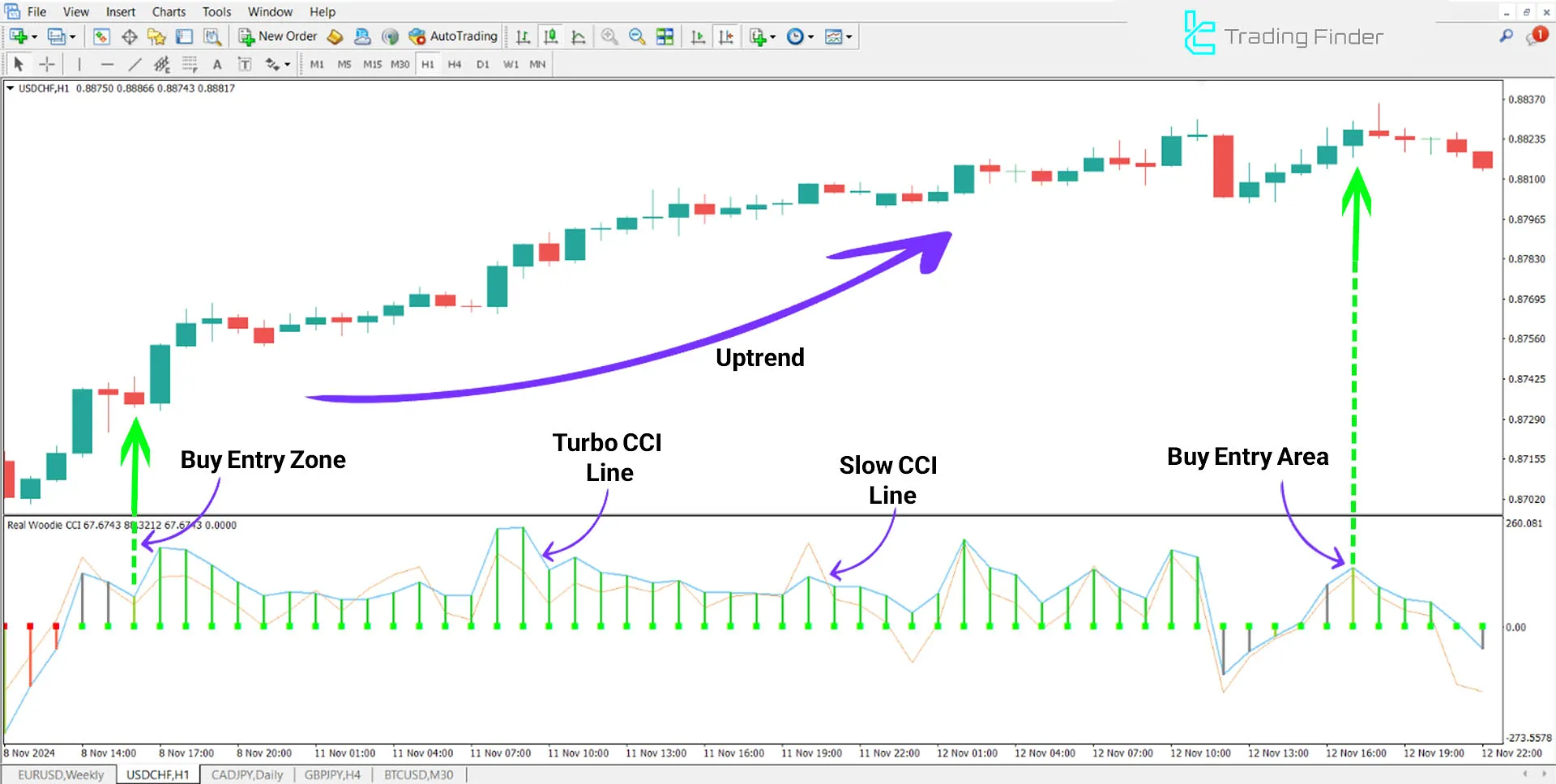 Uptrend indicator