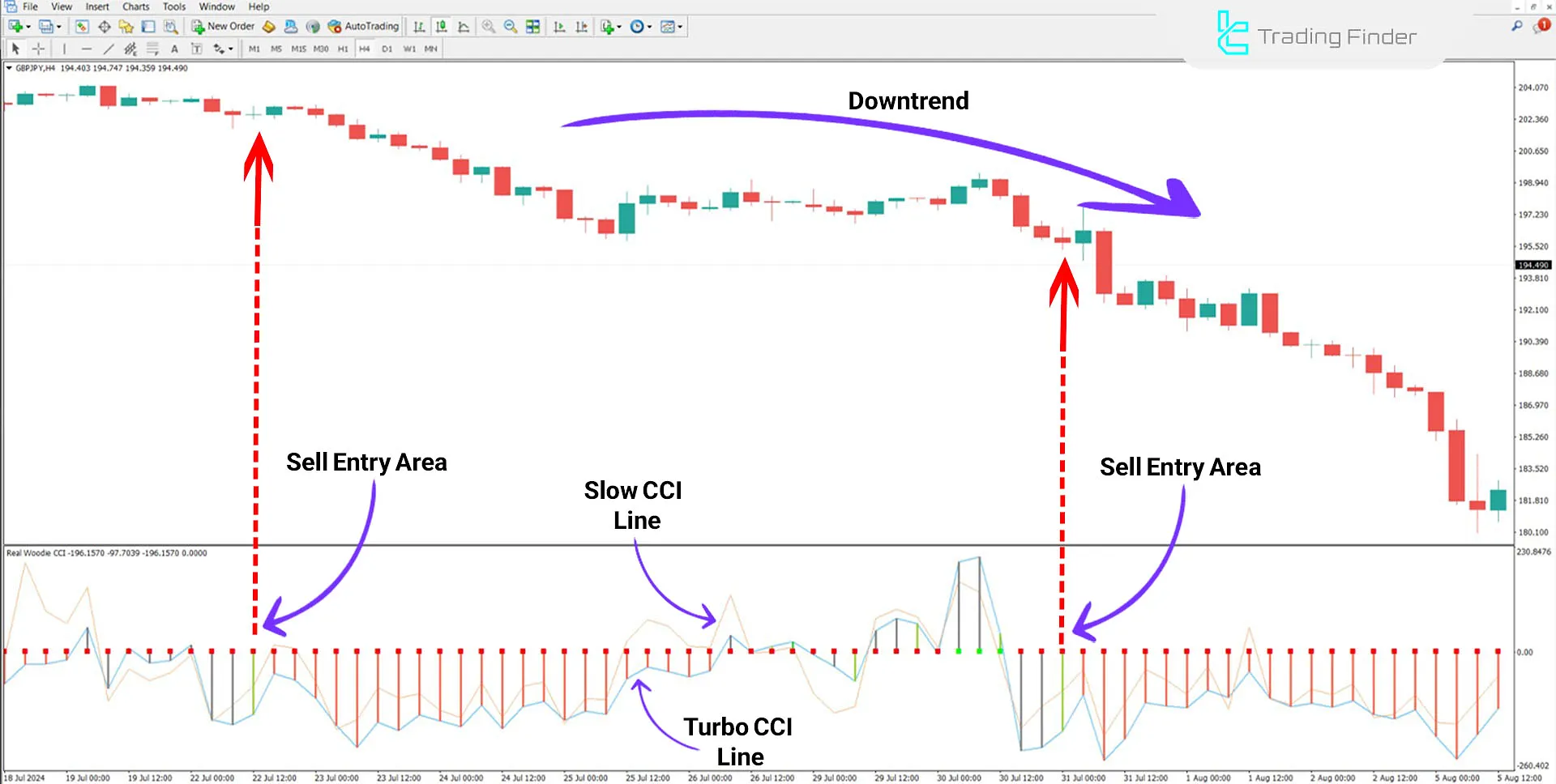 Downtrend indicator