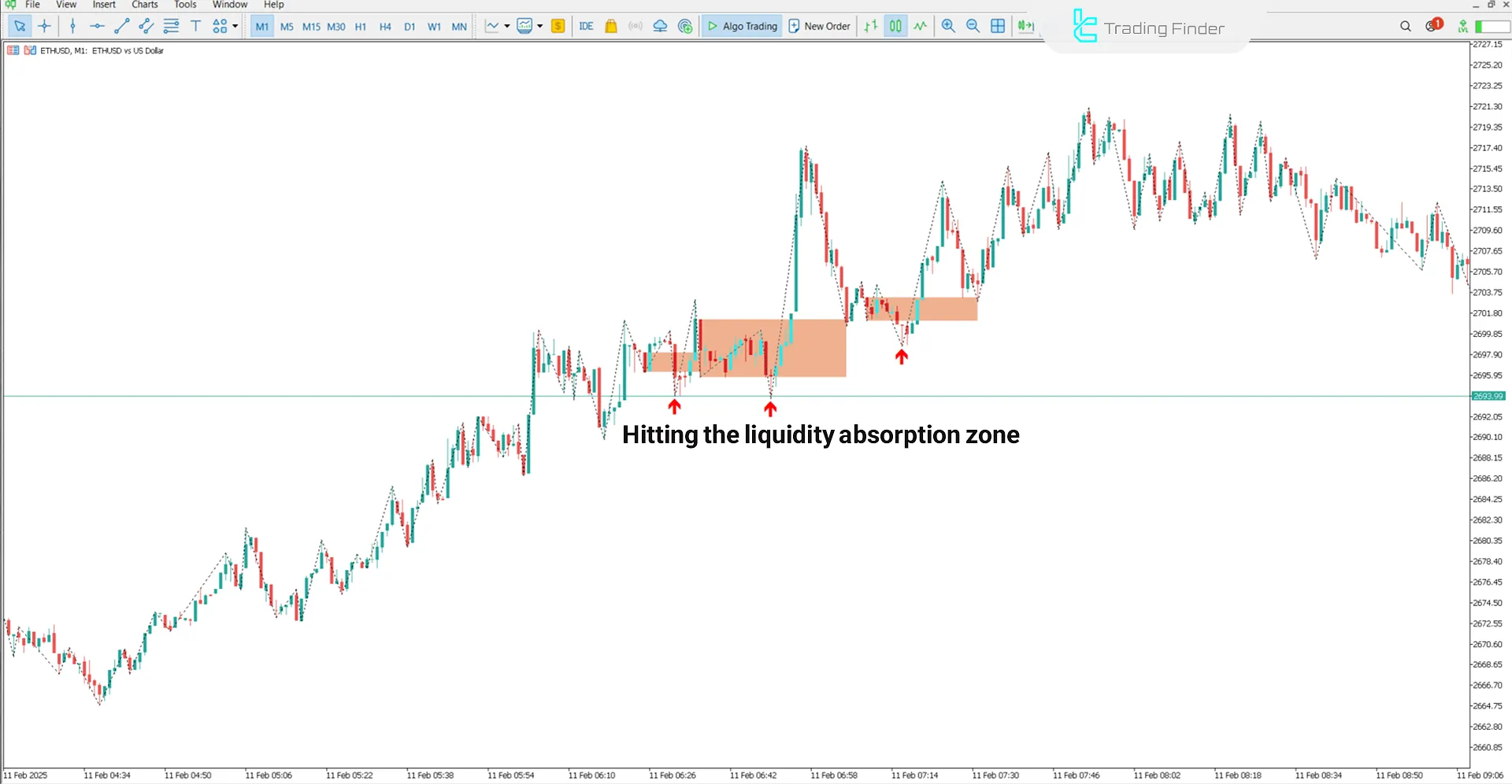 Ethereum bullish trend in the Reclaimed Order Block ICT Indicator