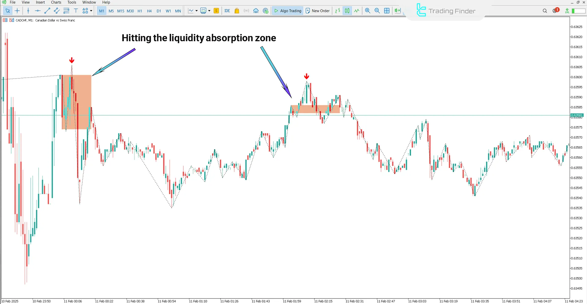 Bearish CAD/CHF pair trend in the Reclaimed Order Block ICT Indicator