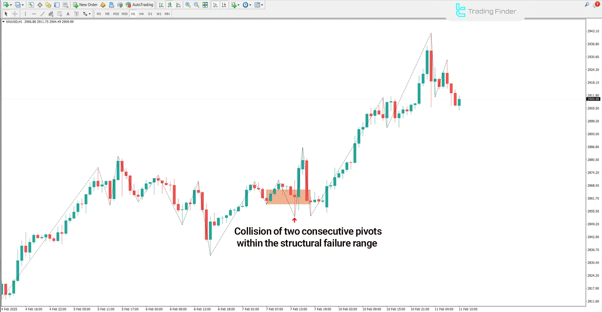 Bullish Trend in Reclaimed Order Block Indicator