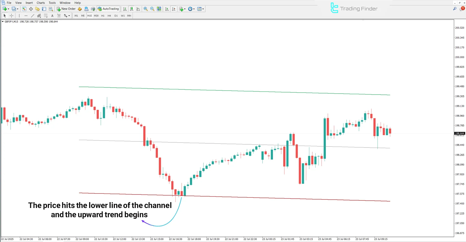 Uptrend Analysis Using the Regression Trend Channel Indicator