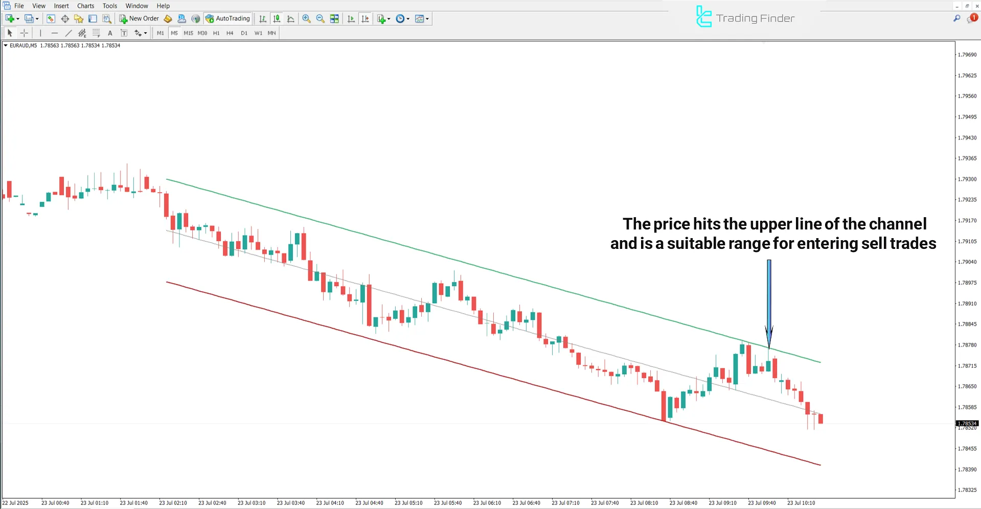 Downtrend in the Regression Trend Channel Indicator