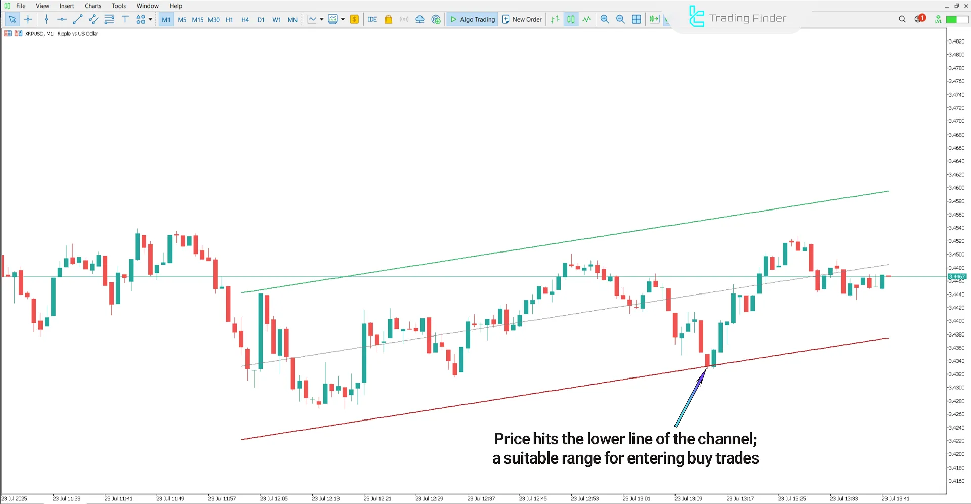 Uptrend analysis using the Regression Trend Channel Indicator