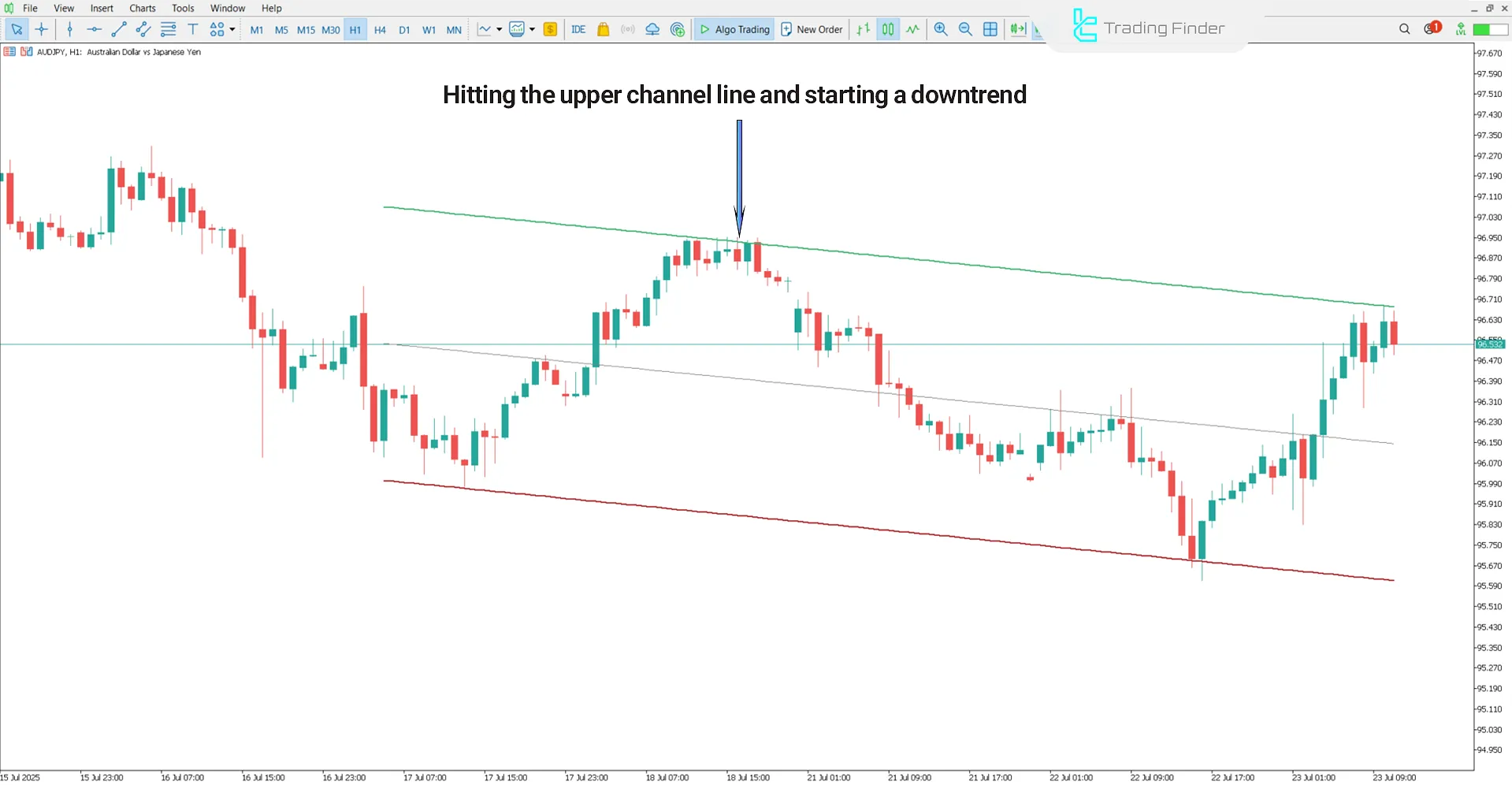 Regression Trend Channel Indicator in a downtrend
