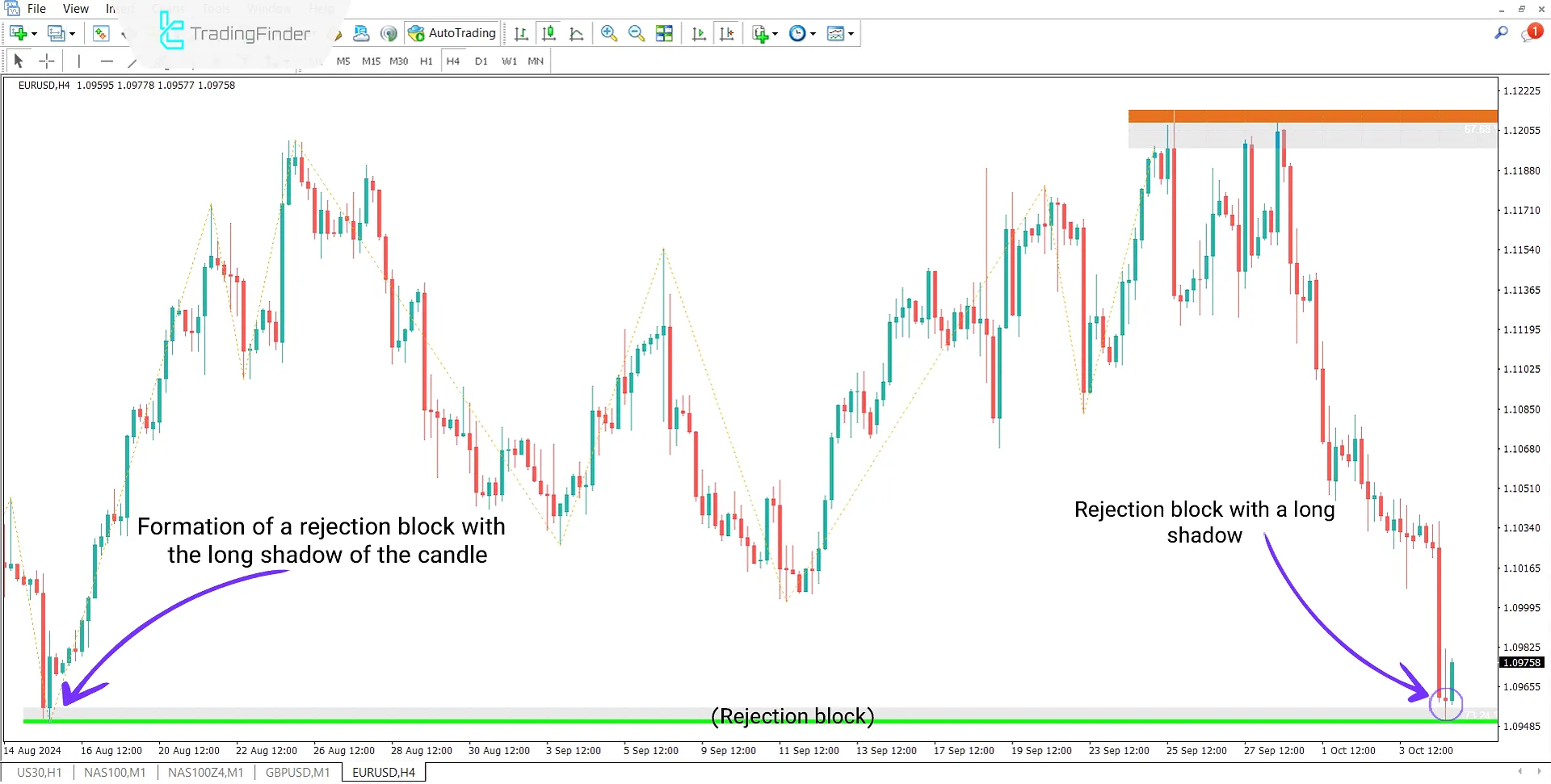 Bullish Trend in Rejection Block Indicator