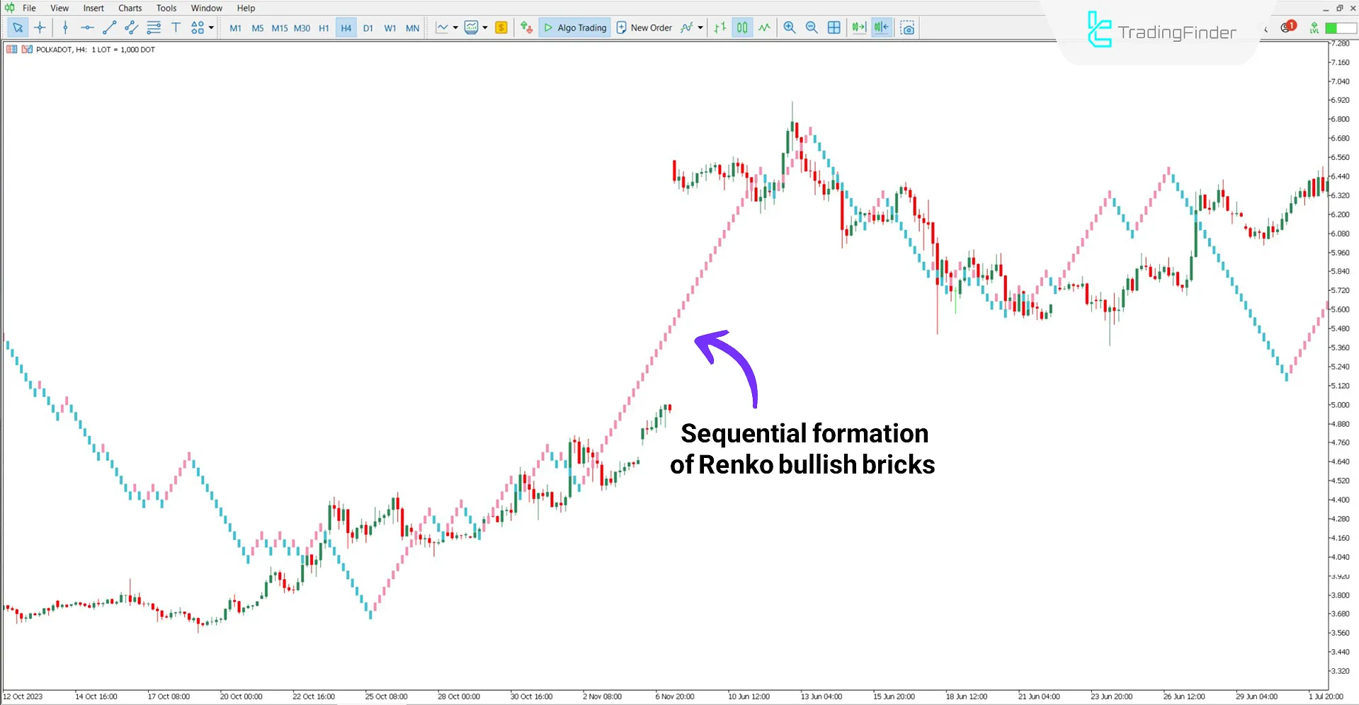 Bullish trend analysis using the Renko Line Chart Indicator