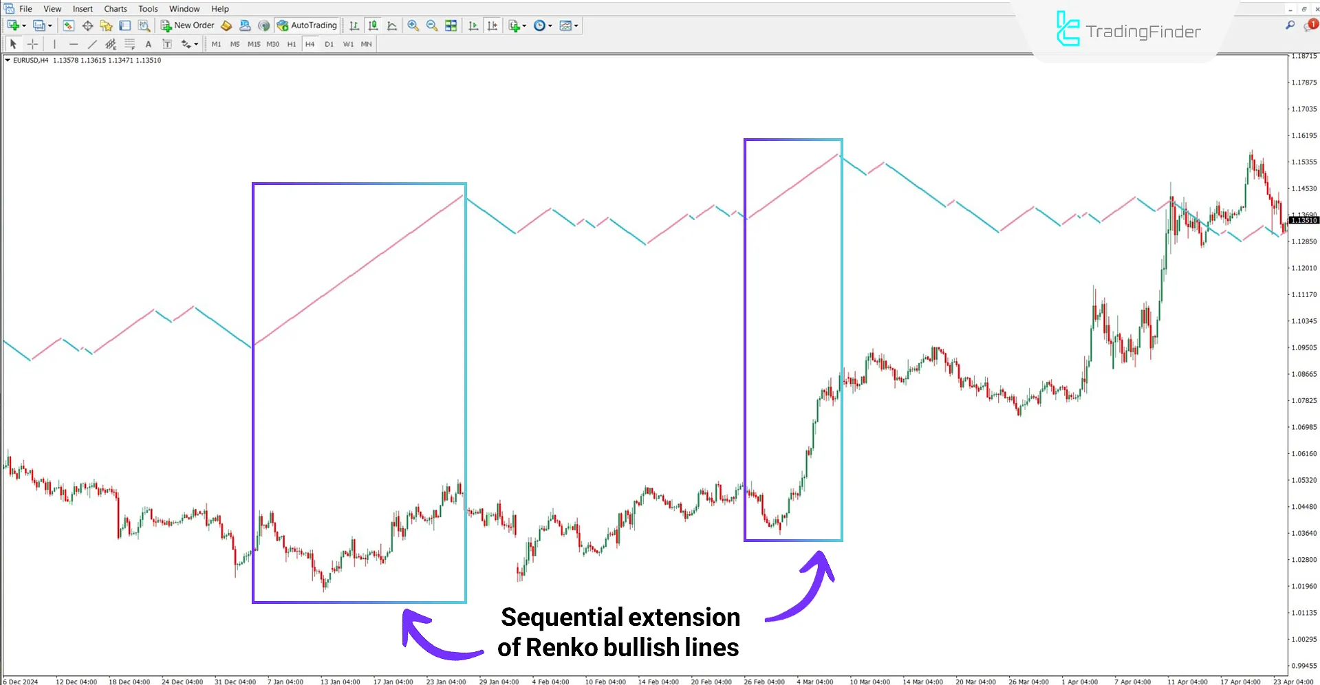 Renko Line Indicator in bullish trend analysis