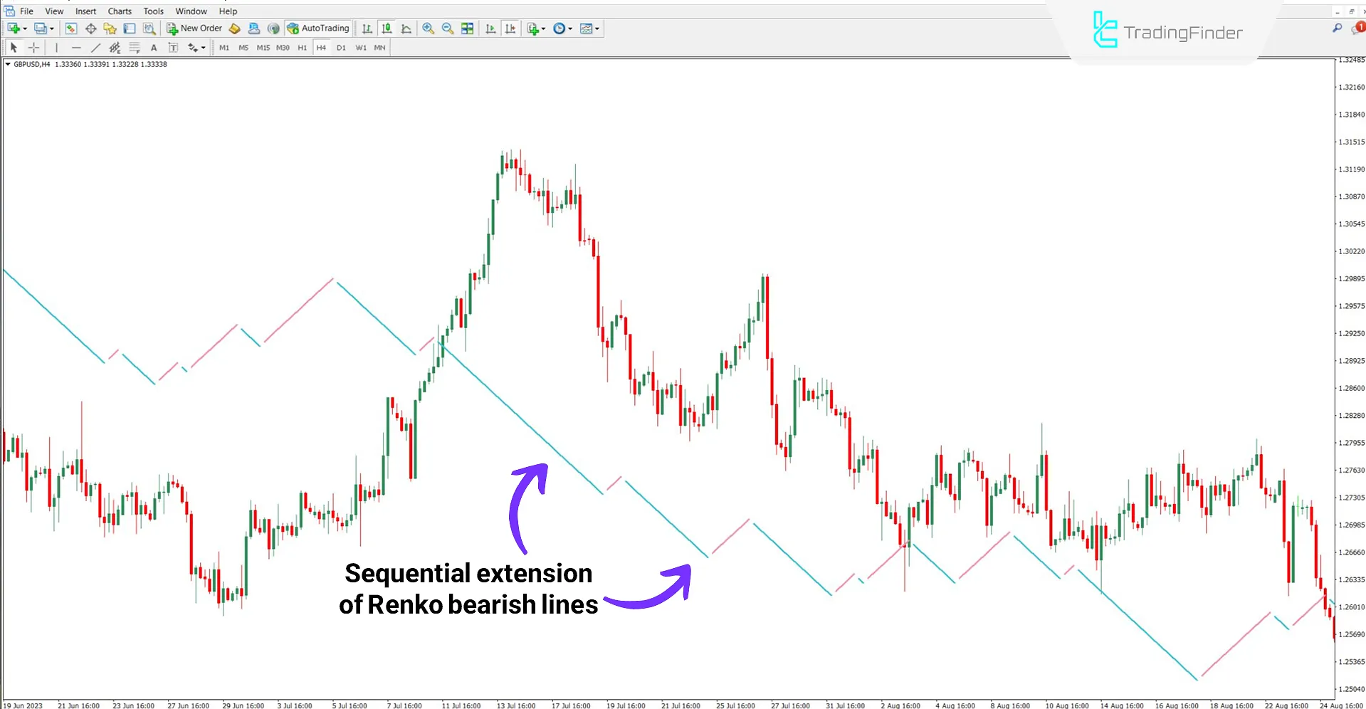 Renko Chart Line Indicator in a bearish trend