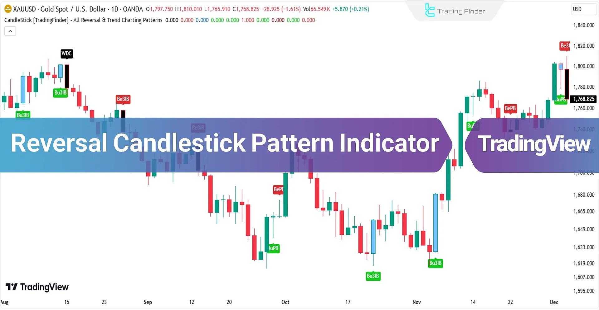 Reversal Candlestick Pattern Indicator