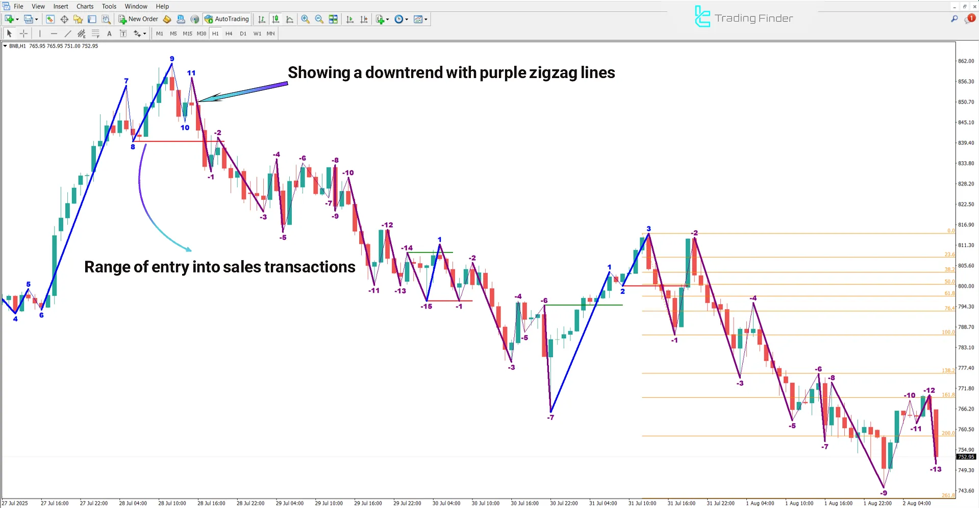 Sell Signal in Road Map V04 Indicator