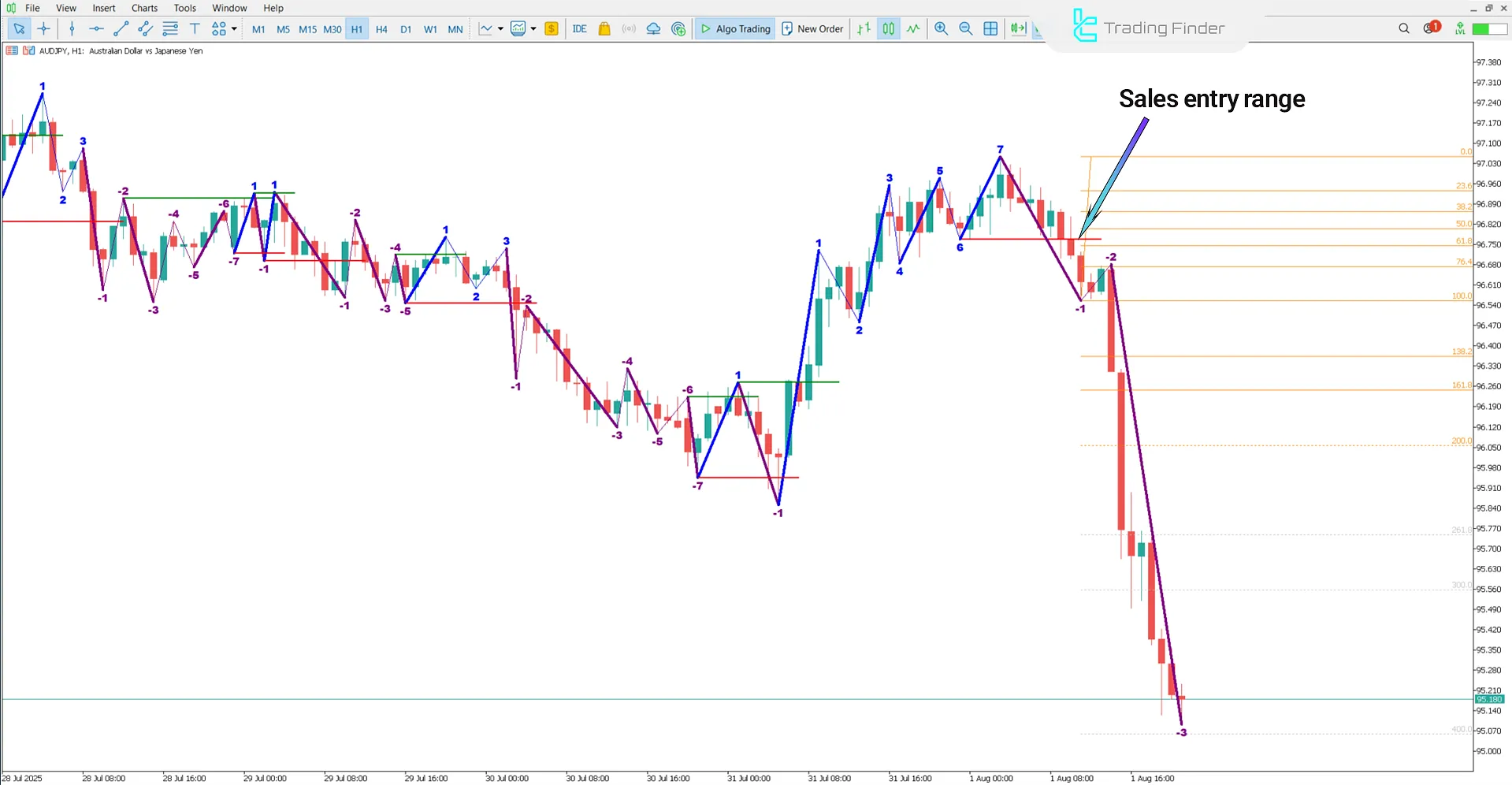 Bearish Trend Conditions in the Road Map V04 Indicator
