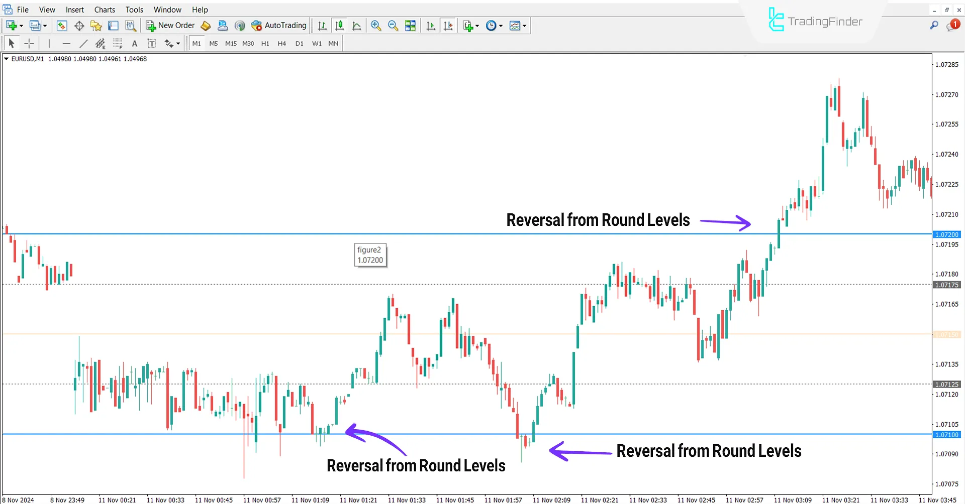 Bullish Trend Conditions in Round Levels Indicator