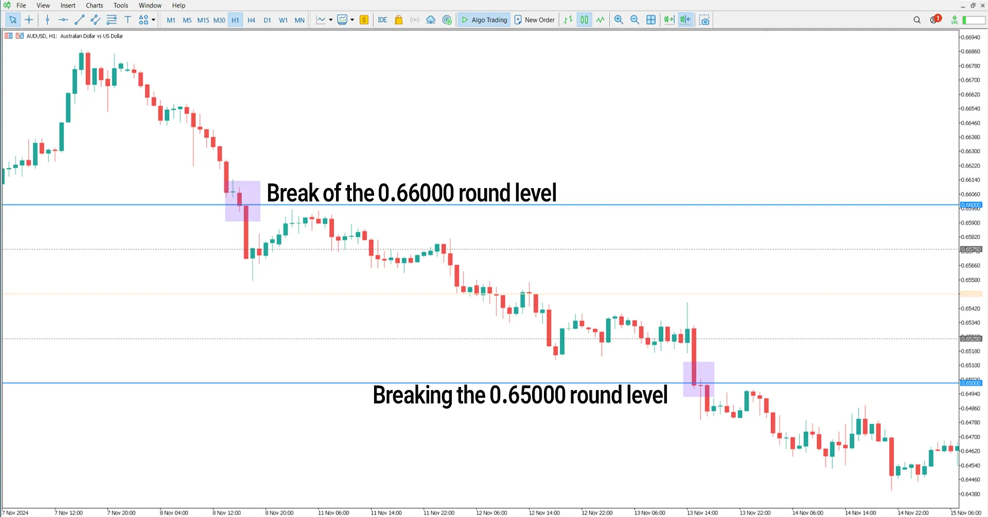 Bearish trend in the Round Levels Indicator