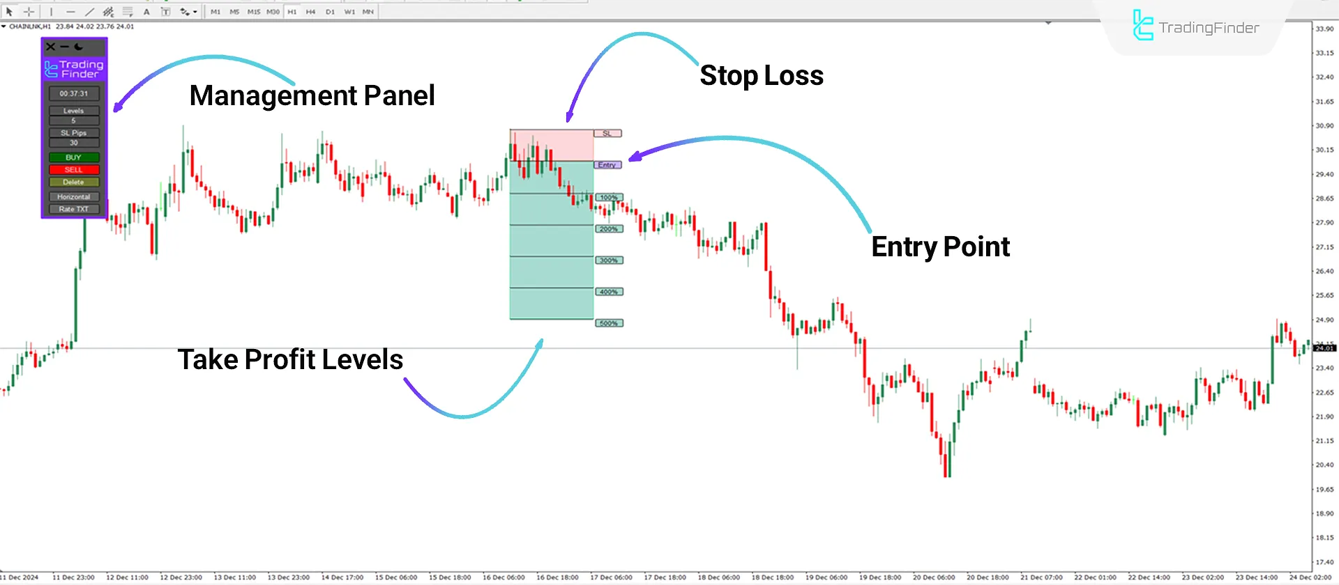 Performance of the Risk Reward Ratio Indicator in a downtrend