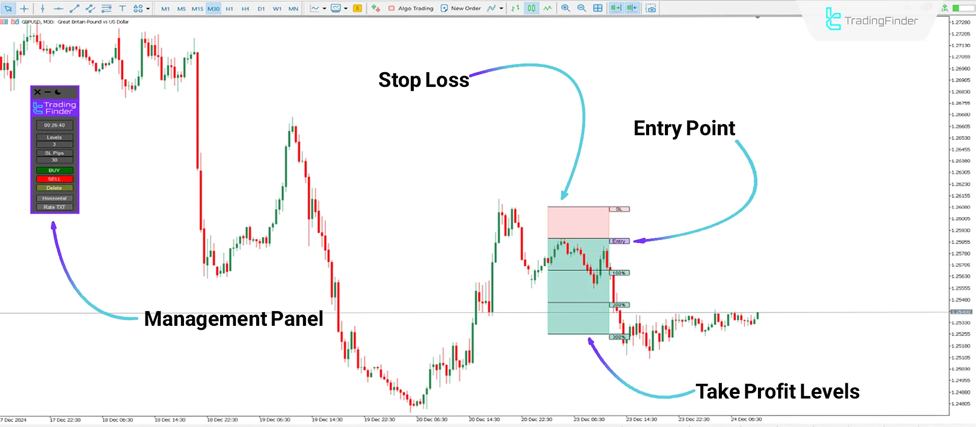 Take Profit and Stop Loss levels in sell trades