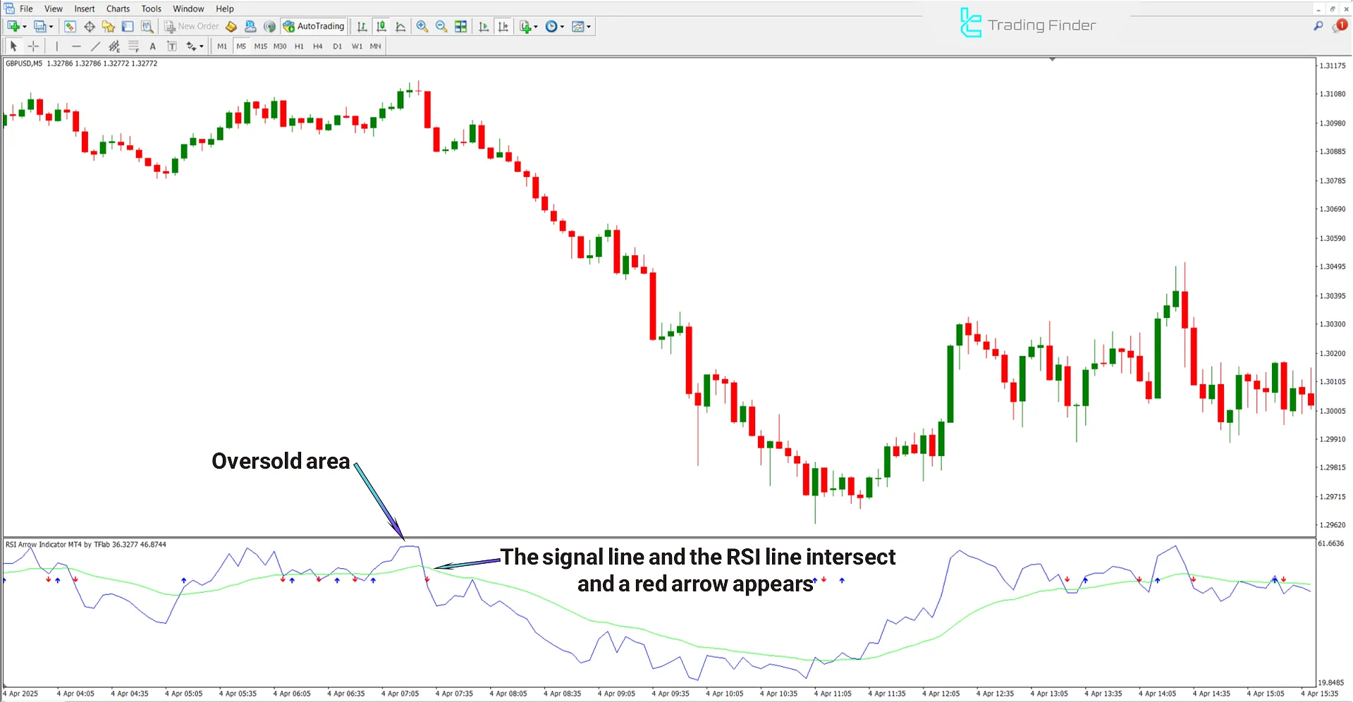 Bearish condition in RSI Arrow Indicator
