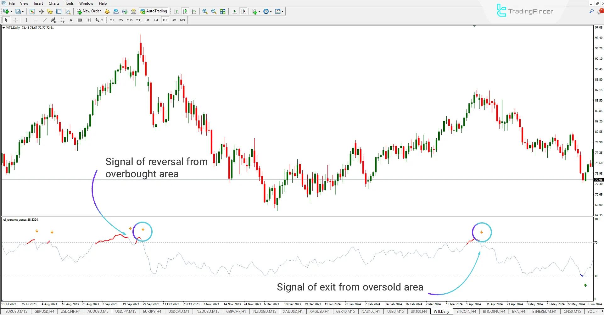 Sell Signal from RSI
