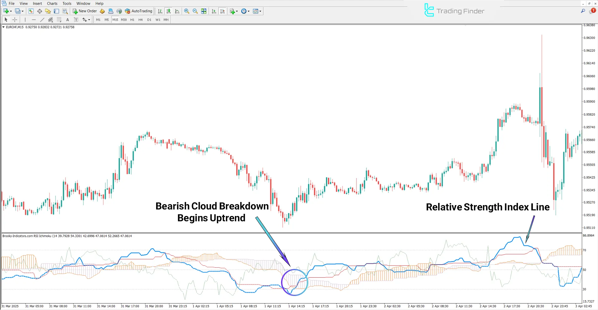 Bullish trend in the RSI Ichimoku Indicator