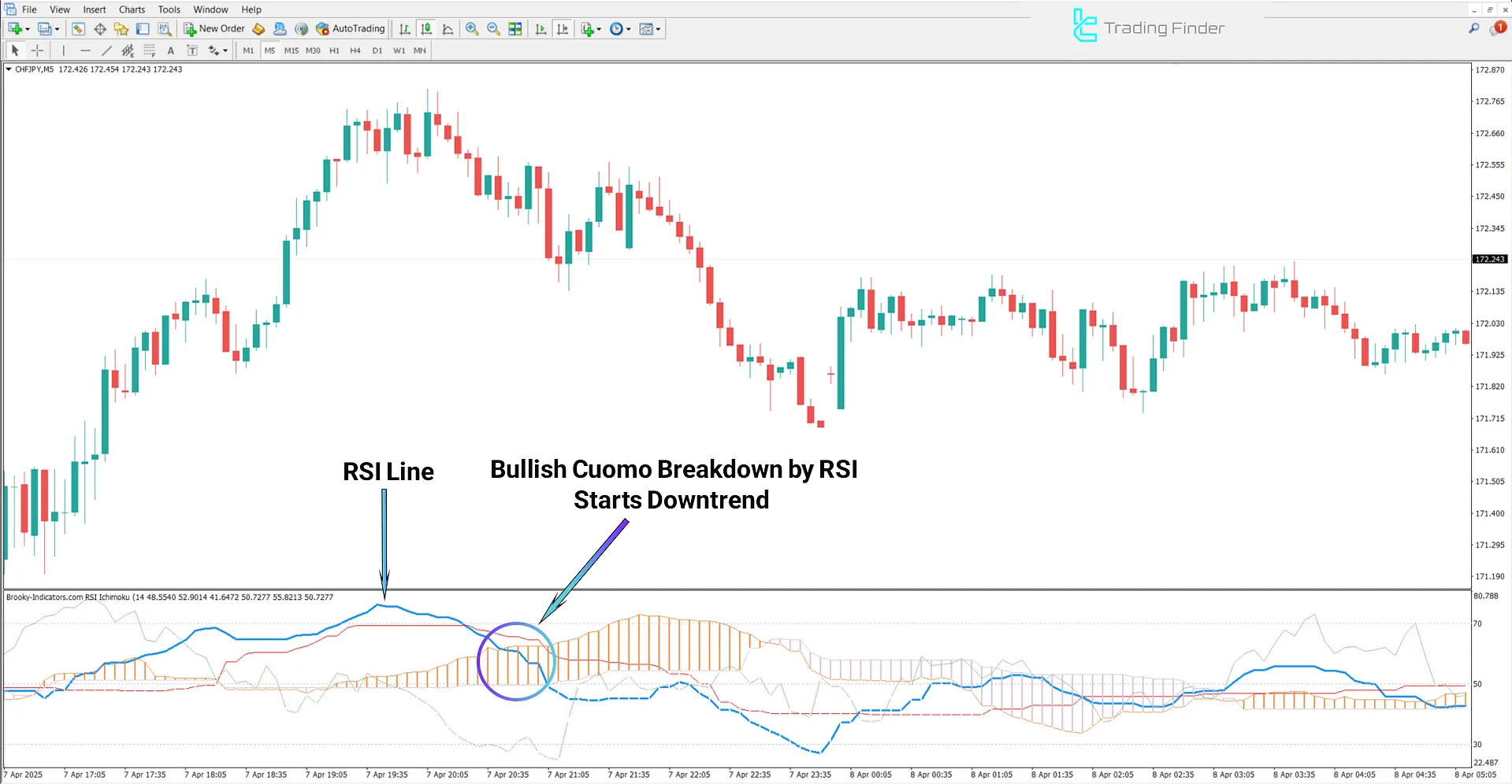 RSI Ichimoku Indicator during bearish trend analysis