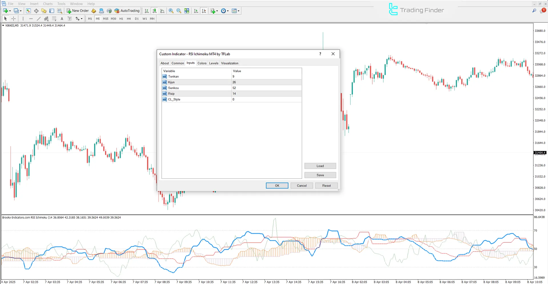 RSI Ichimoku Indicator Settings