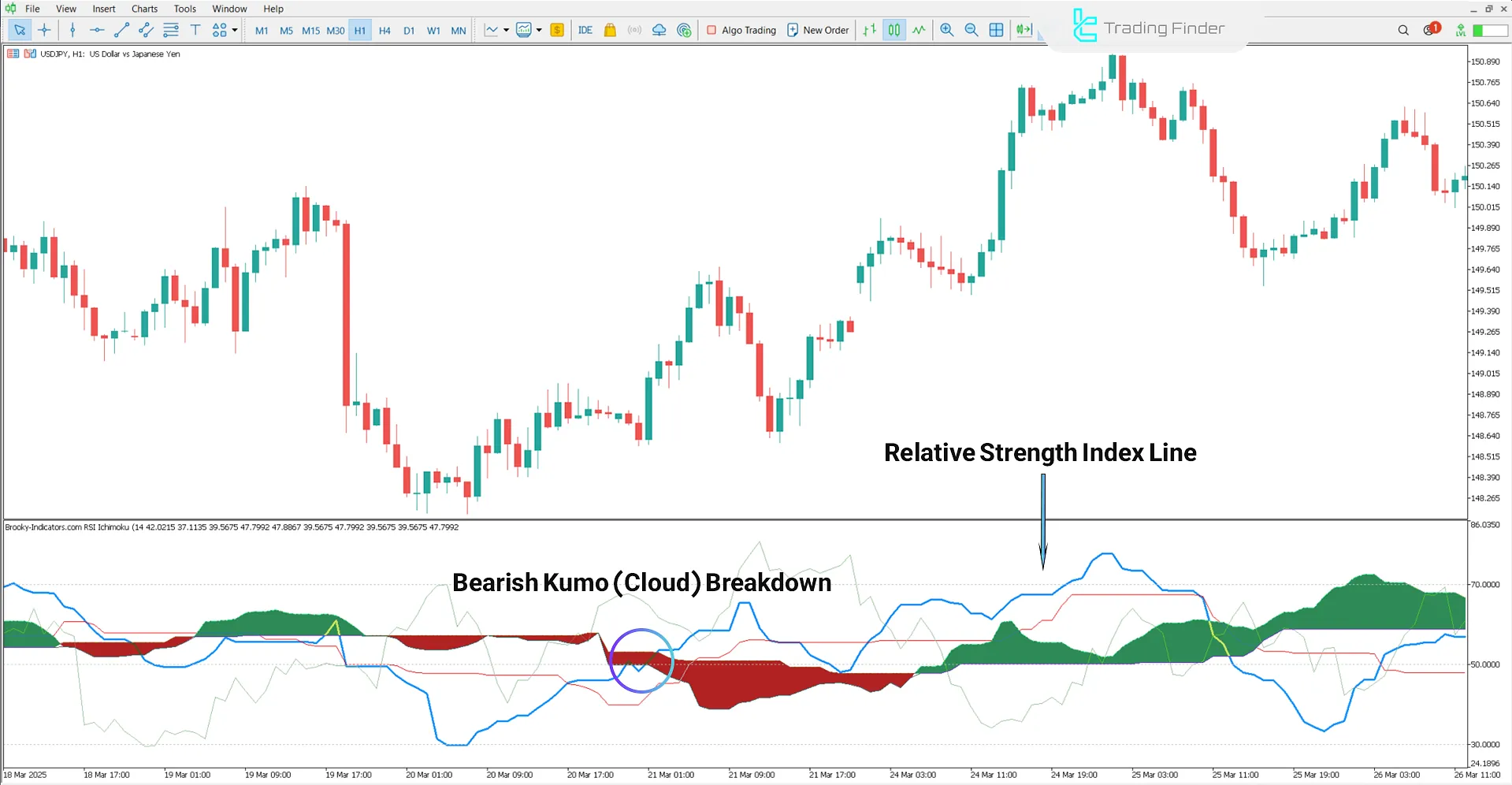 RSI Ichimoku Indicator in an uptrend