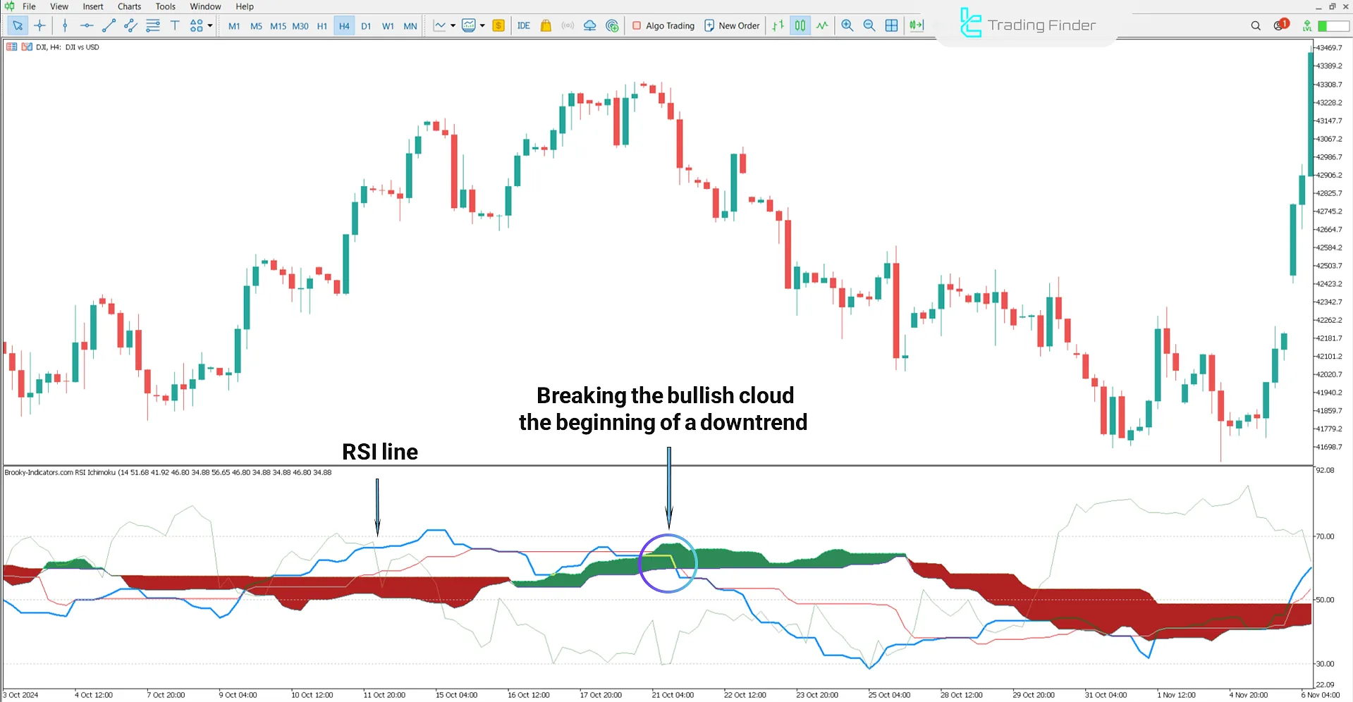 Downtrend phase in the RSI Ichimoku Indicator