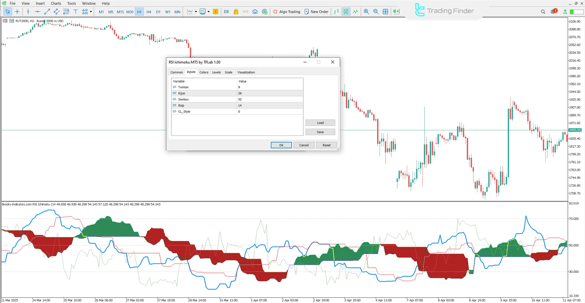 RSI Ichimoku Indicator Settings