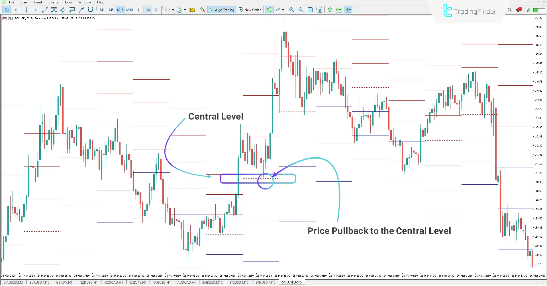 Identifying significant resistance levels in an uptrend