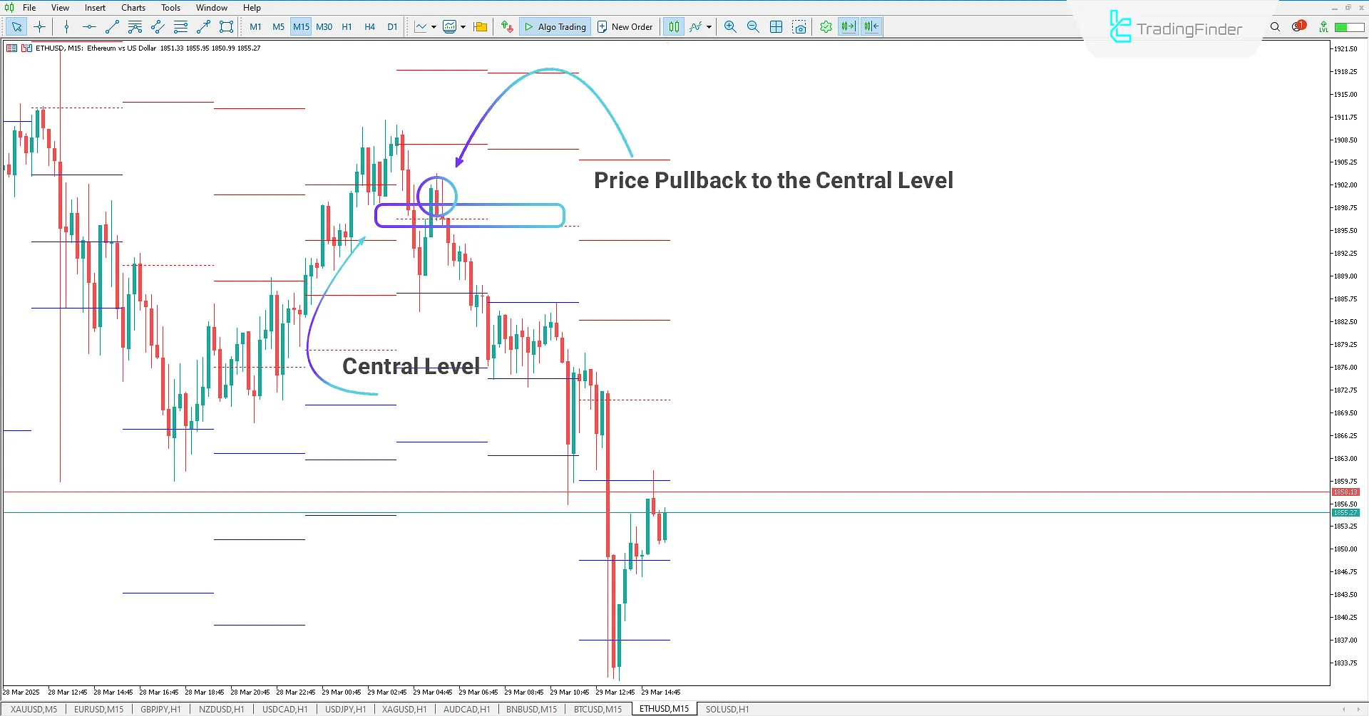 Identifying significant resistance levels in a downtrend