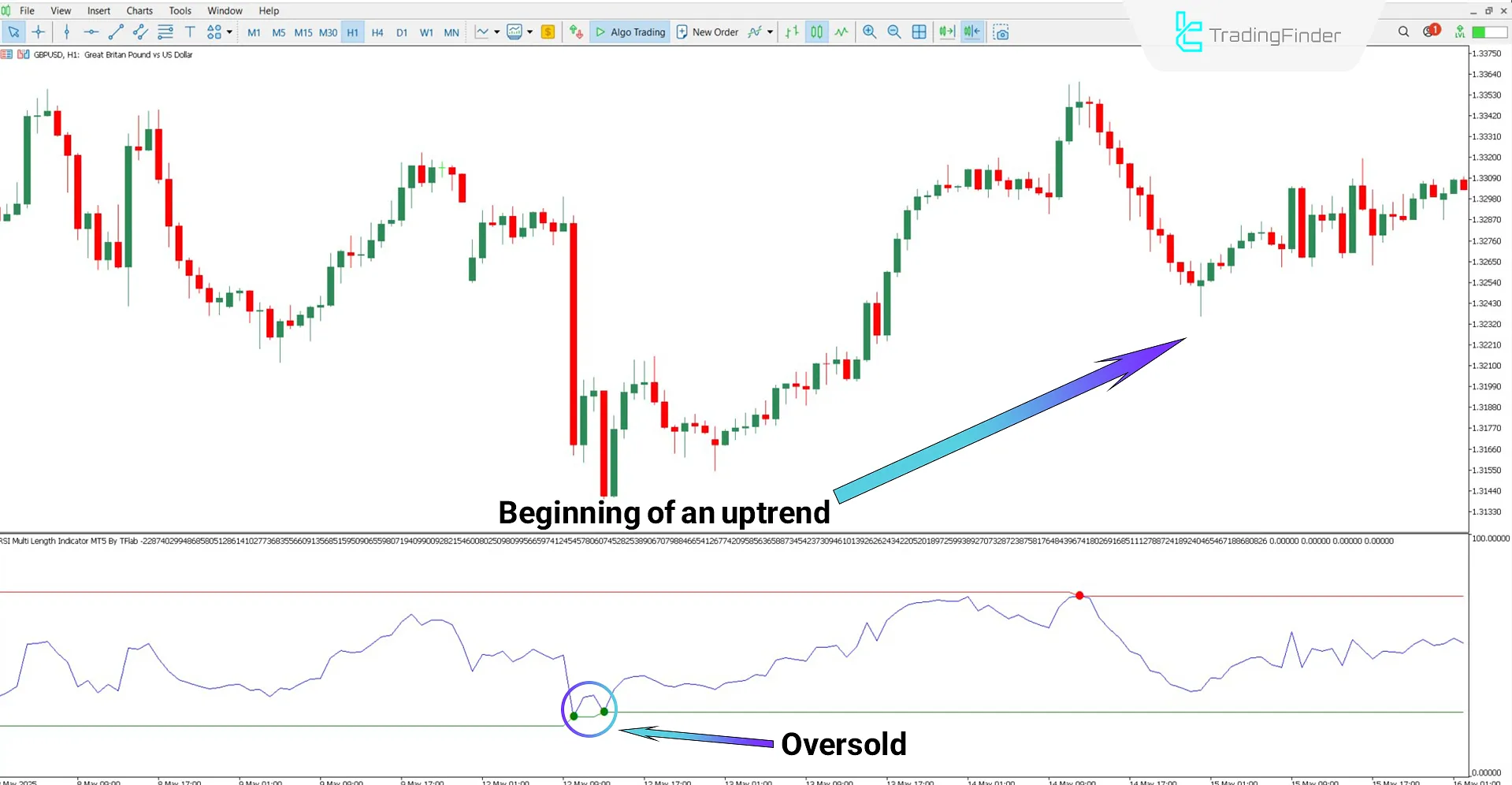RSI Multi Length Indicator during an uptrend