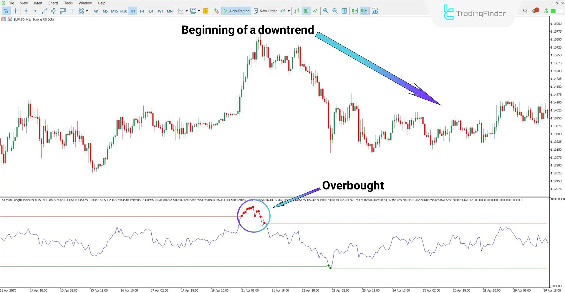 Analyzing a downtrend with the RSI Multi Length Oscillator