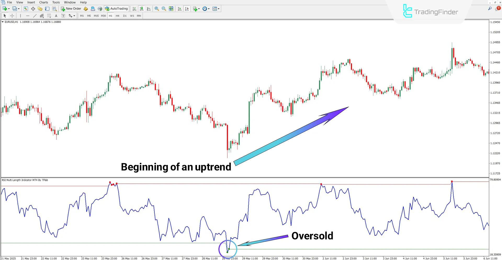 Identifying trend reversal zones with RSI Multi Length Oscillator