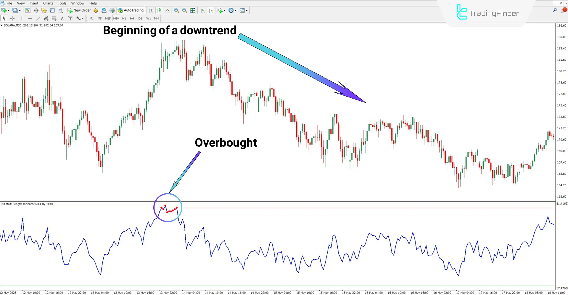 RSI Multi Length Oscillator during a downtrend