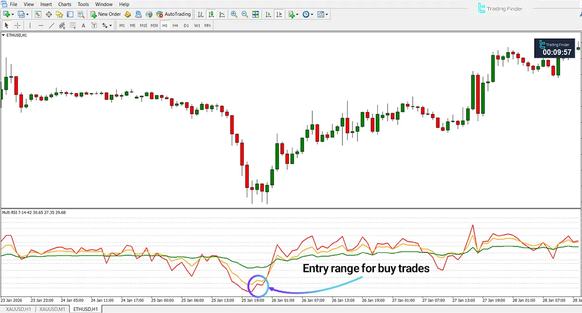 Bullish trend analysis using the RSI Multi Levels 7-14-42 Kiawosch indicator