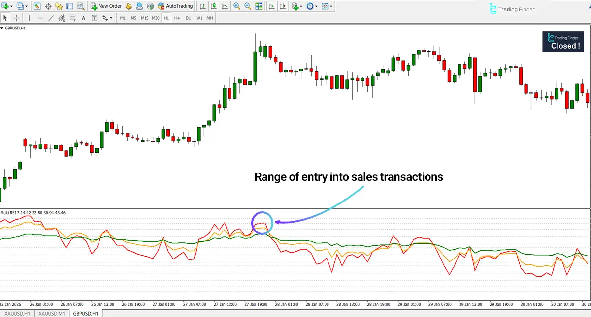 Bearish trend analysis using the RSI Multi Levels 7-14-42 Kiawosch indicator