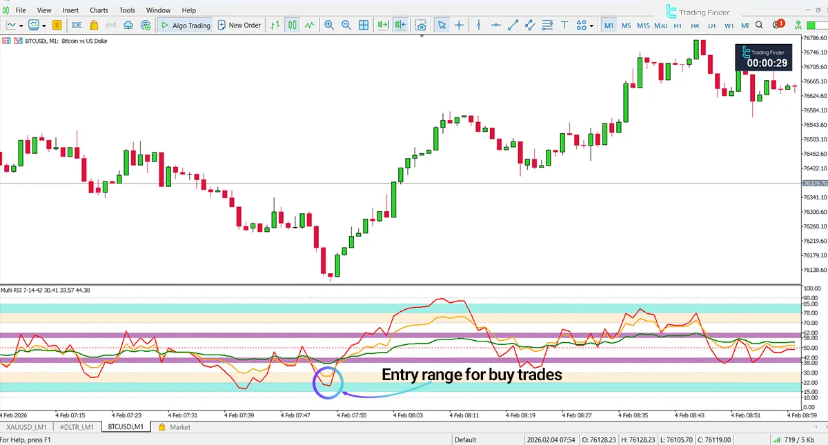 Bullish trend view in the RSI Multi Levels 7-14-42 Kiawosch indicator