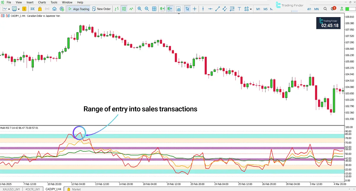 RSI Multi Levels 7-14-42 Kiawosch indicator in bearish trend analysis