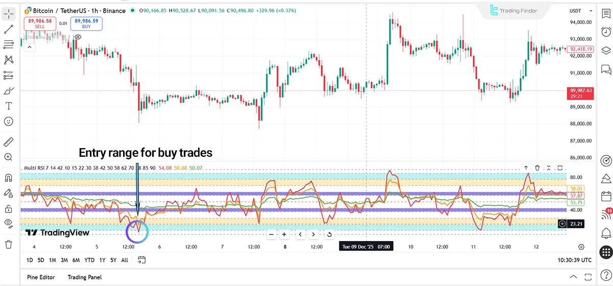 RSI Multi Levels kiawosch Indicator in Uptrend Analysis