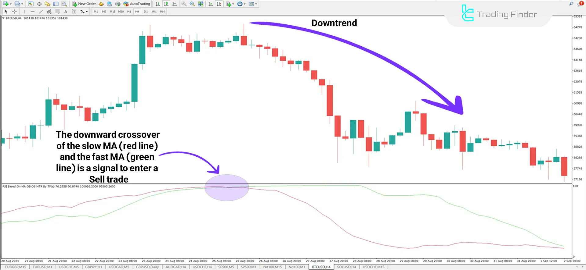 Indicator in a downtrend