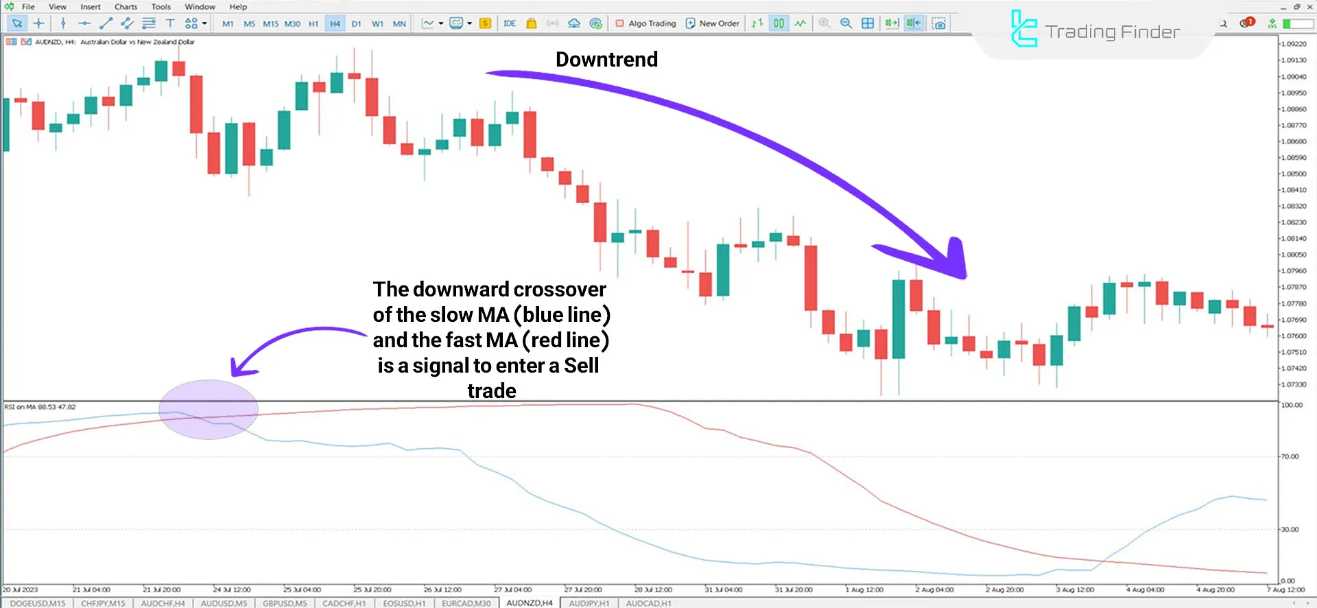 Indicator in a downtrend