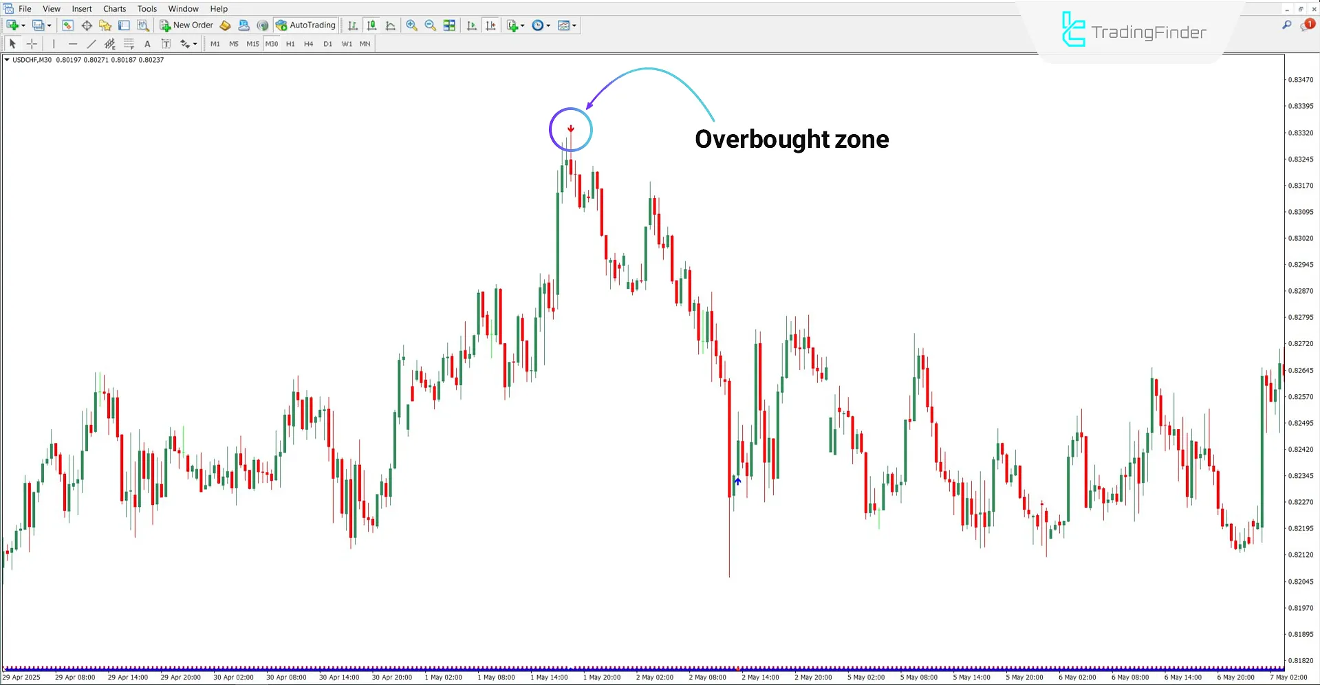 RSI Overbought Oversold Indicator in Bearish Trend