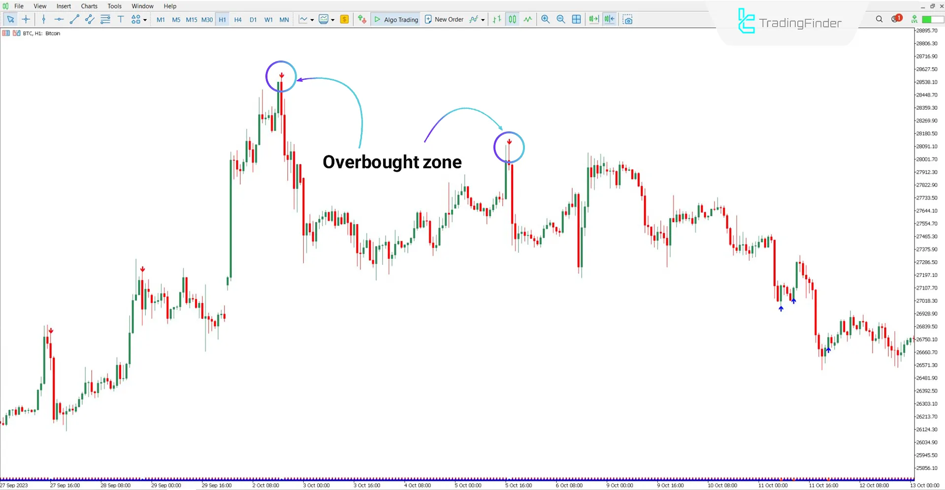 Bearish trend analysis with RSI Overbought Oversold Indicator