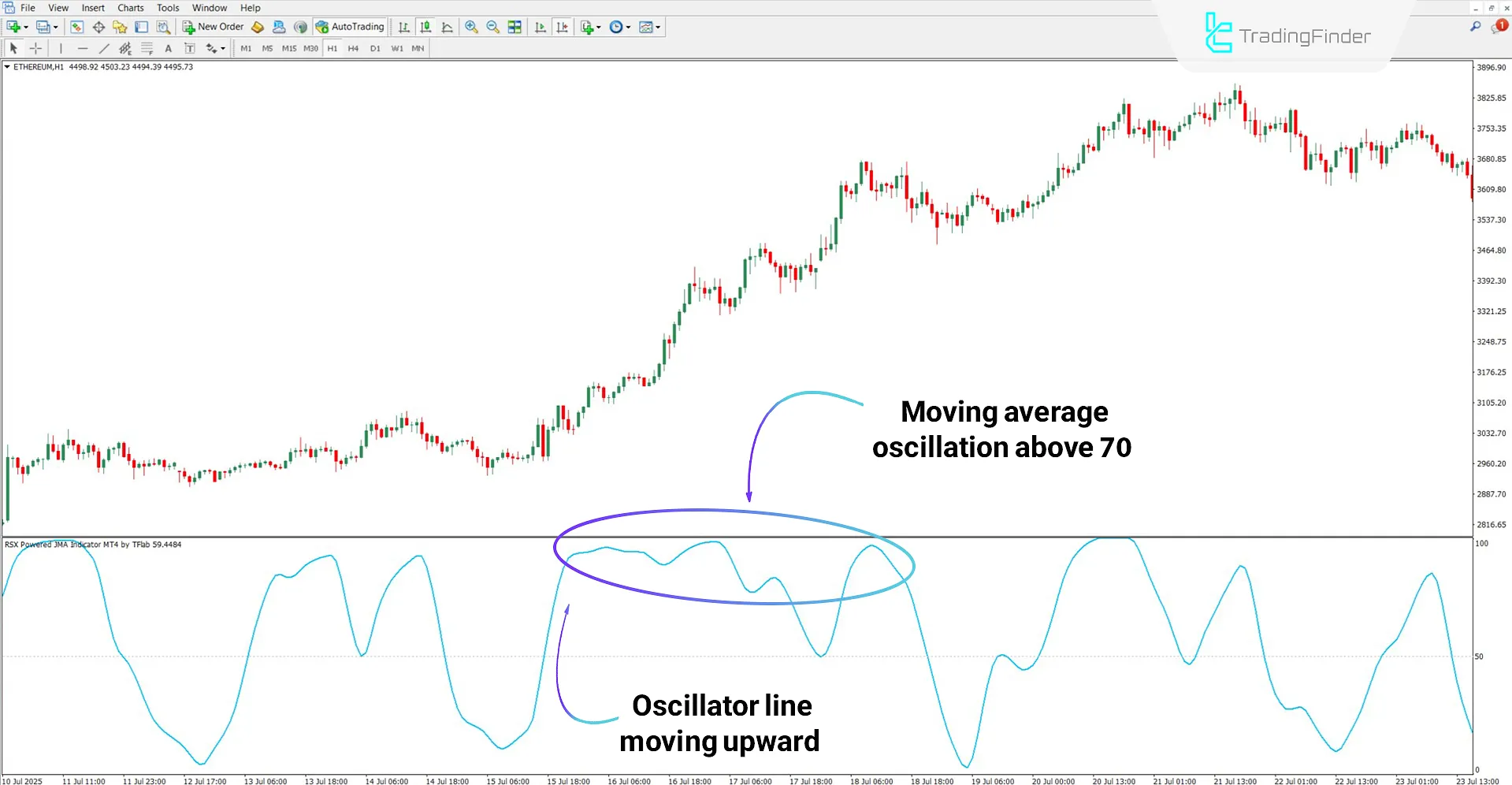 Jurik Moving Average Indicator Based on RSX in Bullish Trend
