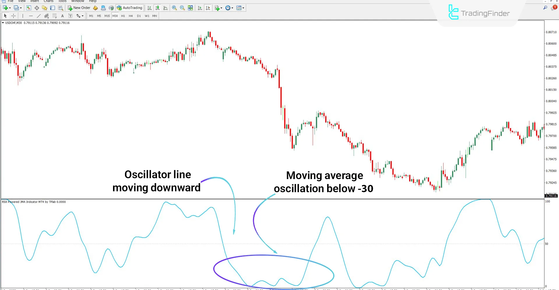 RSX Powered JMA Oscillator in Bearish Trend