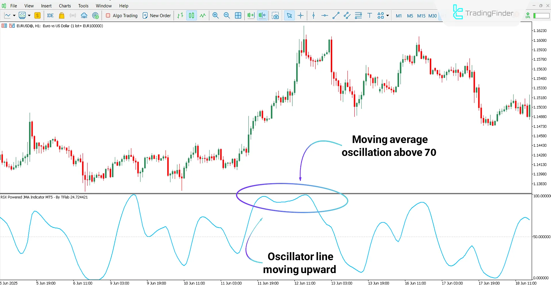 Analyzing the bullish trend with Jurik Moving Average Indicator Based on RSX