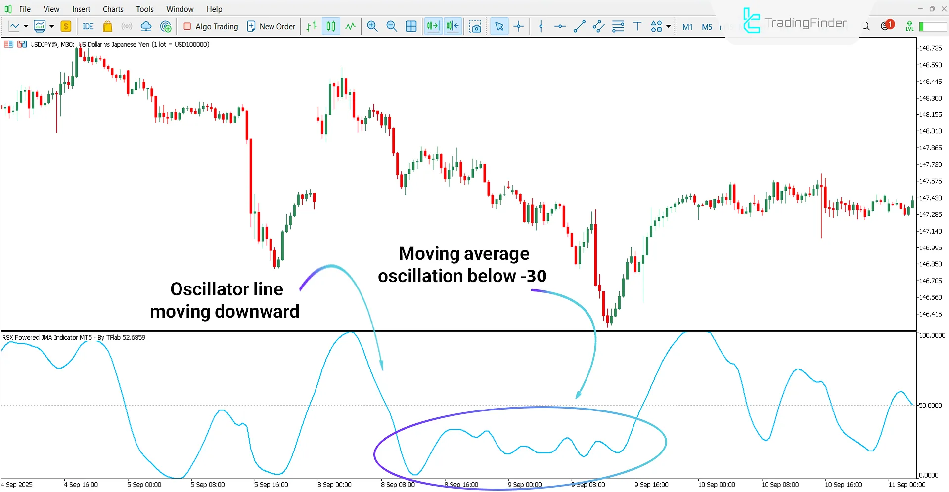 Bearish trend analysis with RSX Powered JMA Oscillator