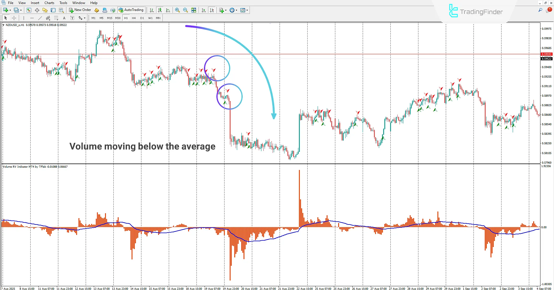 Sell signal in the RV Volume Indicator